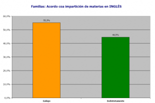 Gráficas do resultado das enquisas (Pique para ampliar)